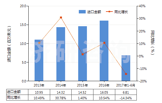 2013-2017年6月中國亞氯酸鹽、次溴酸鹽及其他次氯酸鹽(HS28289000)進(jìn)口總額及增速統(tǒng)計